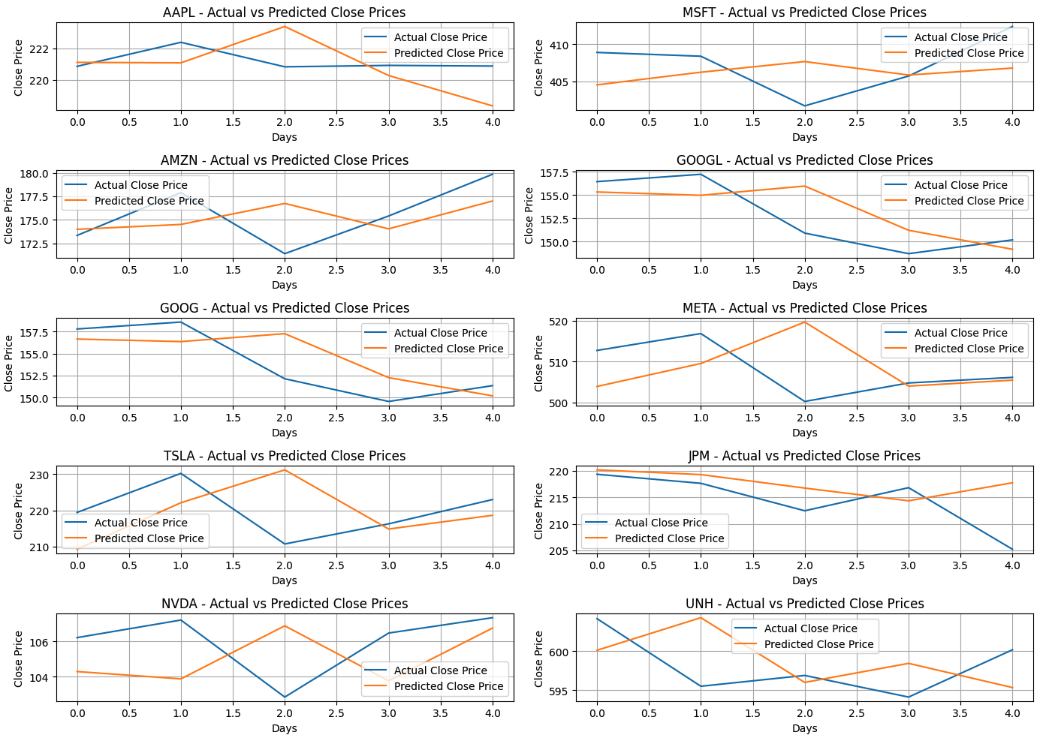 Stock Price Prediction Analysis for Tech Companies